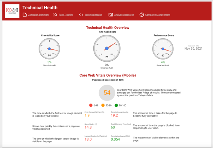 Google Data Studio, technical health analysis