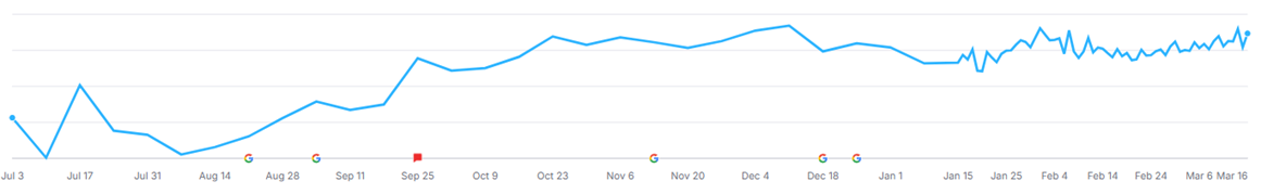 semrush graph growth seo keywords